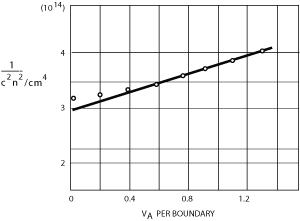 Figure_4._Capacitance-Voltage_Behavior_of_Varisotr_Resembles_a_Semiconductor_Abrupt-Junction_Reversed_Biased_Diode
