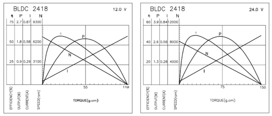 BLDC 2418 Elektrikli Tıraş Makinası için Yüksek Verimlilik ve Uzun Yaşam Süresi Fırçasız Motorlar