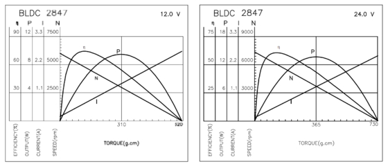 BLDC 2847 Fırçasız Motorlar Elektrikli Tıraş Makinesi, Tıbbi Cihazlar ve Saç Kurutma Makinesi İçin
