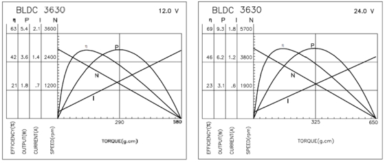BLDC 3630 Endüstri Aletleri ve Ev Uygulamaları için fırçasız motorlar