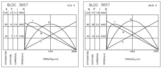 Tıbbi ve Endüstriyel Cihazlar İçin Redüktörlü BLDC 3657 Fırçasız Motorlar
