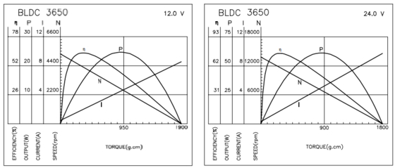 BLDC-3650 İşletme ekipmanları için azaltma vitesli fırçasız motorlar