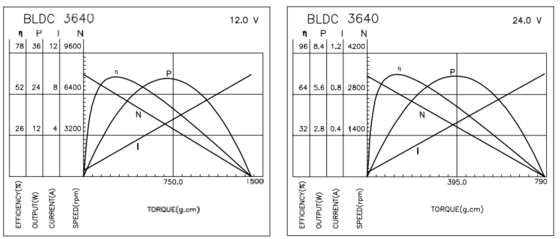 BLDC-3640 Elektrikli Tıraş Makinesinin ve Vibratörün Redüksiyon Delek Kutusuyla Pürüzsüz Motorlar
