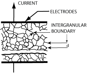 Figure_3._Schematic_Depiction_of_the_Microstructure_of_a_Metal-Oxide_Varistor, _Grains_of_Conducting_ZnO_ (Average_Size_d) _are_Separated_by_Intergranular_Boundaries