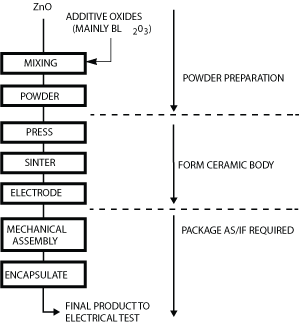 Figure_7._Schematic_Flow_Diagram_of_Littelfuse_Varistor_Fabrication