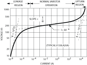 Figure_10._Typical_Varistor_V-I_Curve_Plotted_On_Log-Log_Scale