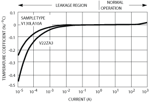 Figure_14._Relation_of_Temperature_Coefficient_DV / DT_to_Varistor_Current